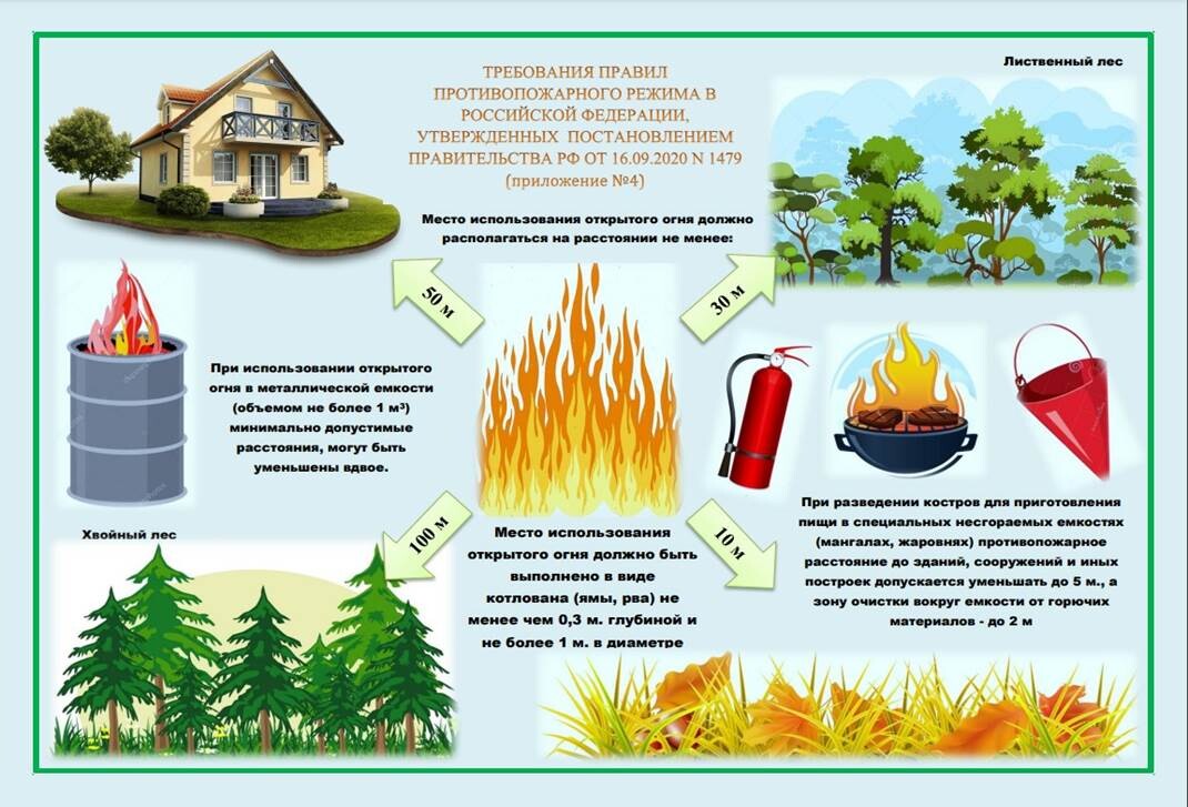 Требования правил противопожарного режима.
